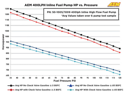 AEM 400LPH (AN) Inline High Flow Fuel Pump