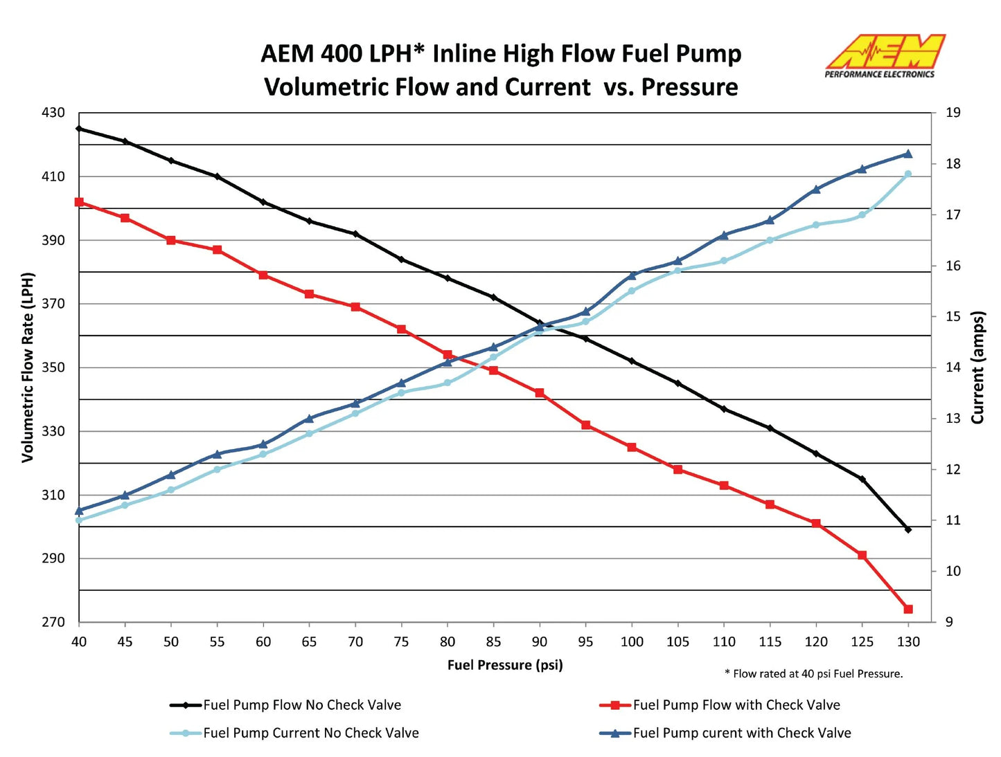 AEM 400LPH (AN) Inline High Flow Fuel Pump